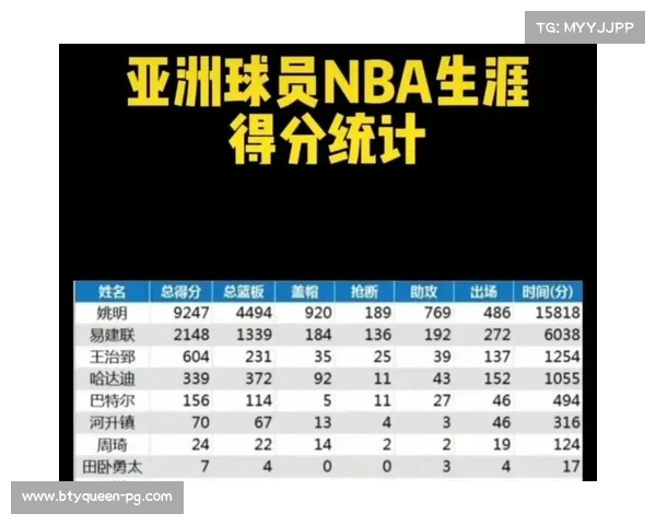 NBA09届选秀三人组得分里程碑，哈登库里德罗赞定义一代