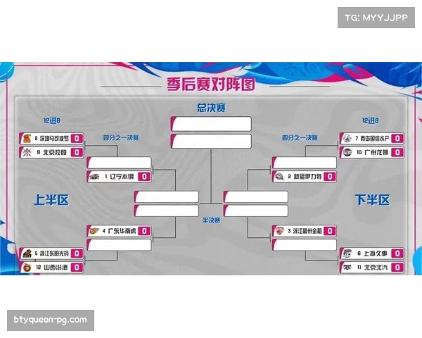 CBA常规赛收官阶段前瞻:浙辽粤新四强格局下的季后赛对阵猜想 CBA常规赛收官阶段前瞻:浙辽粤新四强格局下的季后赛对阵猜想